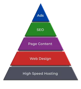 Services Piramid Colorful - Cyber Works Consulting LLC successful_lead_generation_diagram